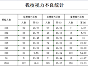 【碧小·公告】碧溪中心小学学生总体近视率