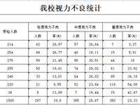 【碧小·公告】碧溪中心小学学生总体近视率