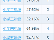 【碧小·公告】碧溪中心小学学生总体近视率