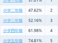 【碧小·公告】碧溪中心小学学生总体近视率
